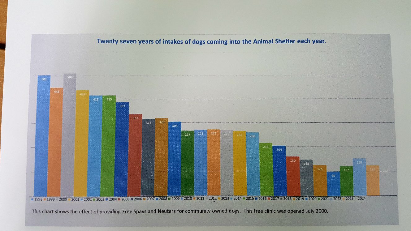 dog chart