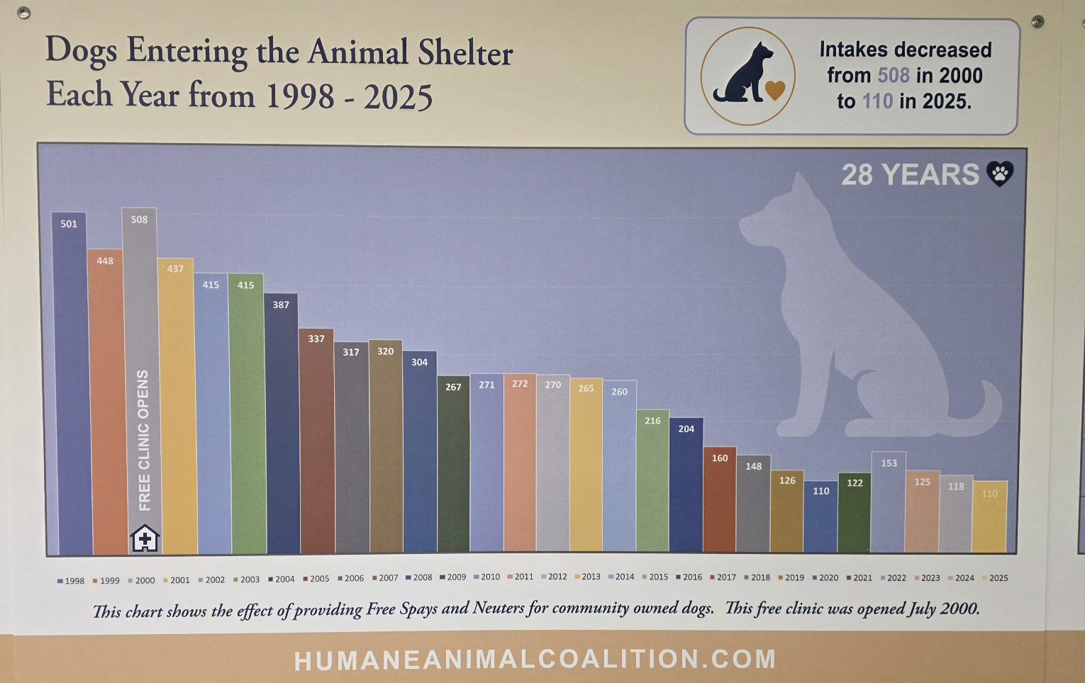 dog chart